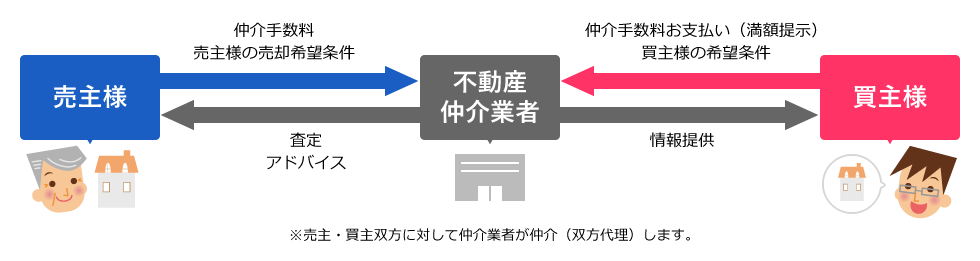 売主・買主双方に対して仲介業者が仲介（双方代理）します。