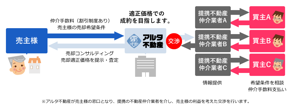 アルタ不動産が売主様の窓口となり、提携の不動産仲介業者を介し、売主様の利益を考えた交渉を行います。
