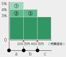 仲介手数料の上限額のイメージ