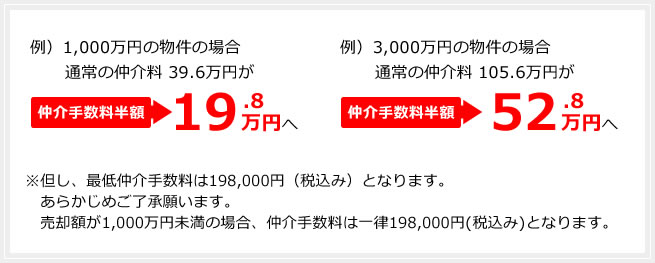 例）1,000万円の物件の場合通常の仲介料 39.6万円が仲介手数料半額19.8万円へ 例）3,000万円の物件の場合通常の仲介料 105.6万円が仲介手数料半額52.8万円へ ※但し、最低仲介手数料は198,000円（税込み）となります。　あらかじめご了承願います。　売却額が1,000万円未満の場合、仲介手数料は一律198,000円(税込み)となります。
