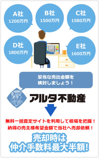 妥当な売出金額を検討しましょう！アルタ不動産では無料一括査定サイトを利用して相場を把握！納得の売主様希望金額で当社へ売却依頼！売却時は仲介手数料最大半額！