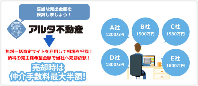 妥当な売出金額を検討しましょう！アルタ不動産では無料一括査定サイトを利用して相場を把握！納得の売主様希望金額で当社へ売却依頼！売却時は仲介手数料最大半額！