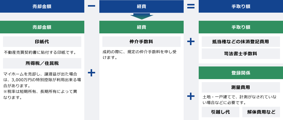 売出価格と方法について 売却金額-経費=手取り額