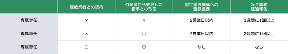 媒介契約の種類を表形式でご紹介